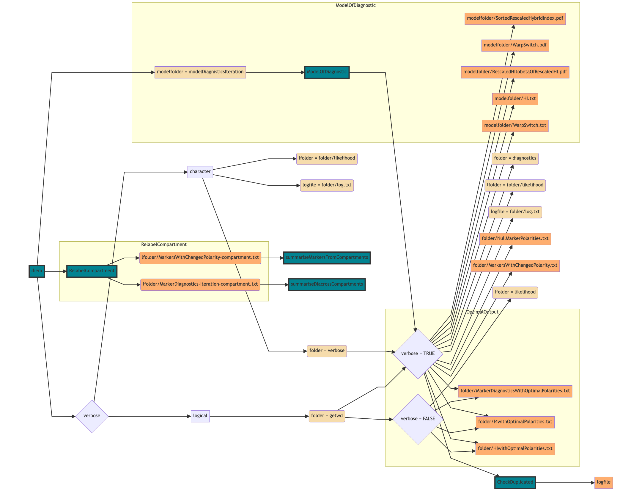 **Figure 1**. Flowchart of how to control output files and their location in `diem`. Green -- functions generating or using the files. Except `diem` all functions are internal. Beige, grey -- variable values set by the user (grey) or by internal processes (beige). Orange -- stored output files. Yellow rectangles -- main processes generating files.